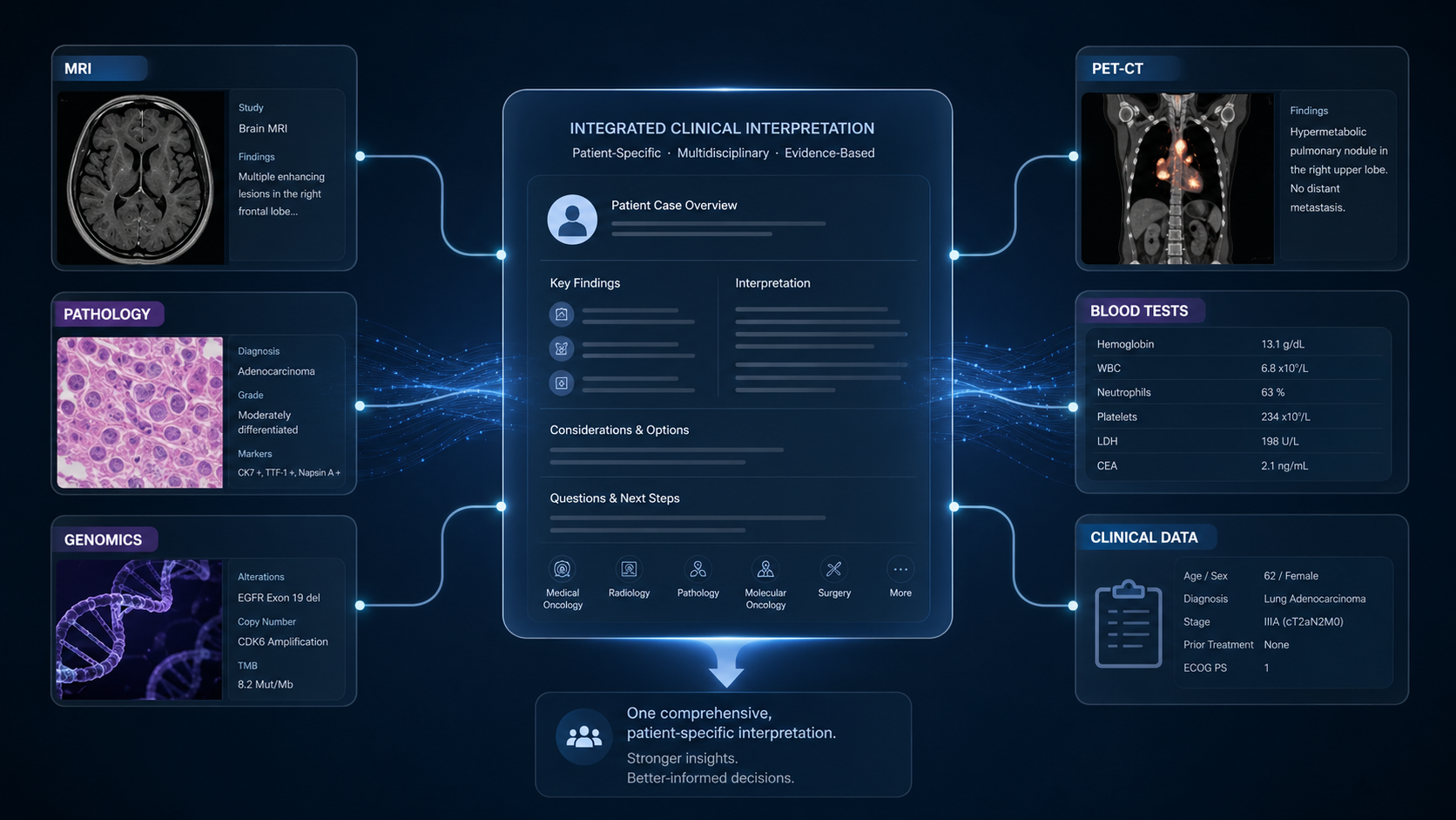 Integrated Clinical Interpretation dashboard showing MRI, Pathology, Genomics, PET-CT, Blood Tests and Clinical Data unified into one patient case overview